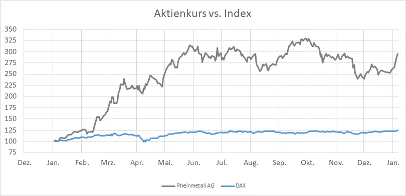 rheinmetall aktie